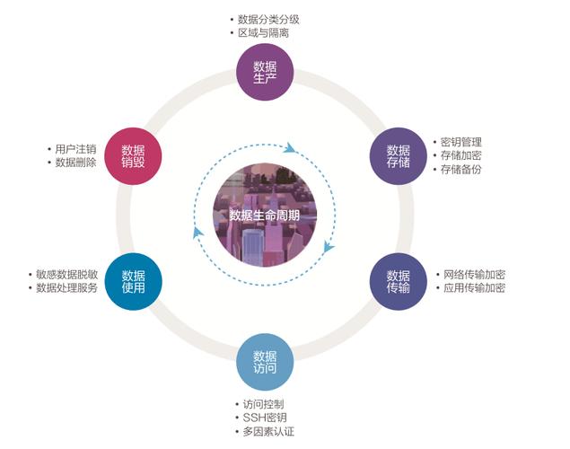 京东云发布《数据安全白皮书》 严格坚守"不触碰用户数据"承诺